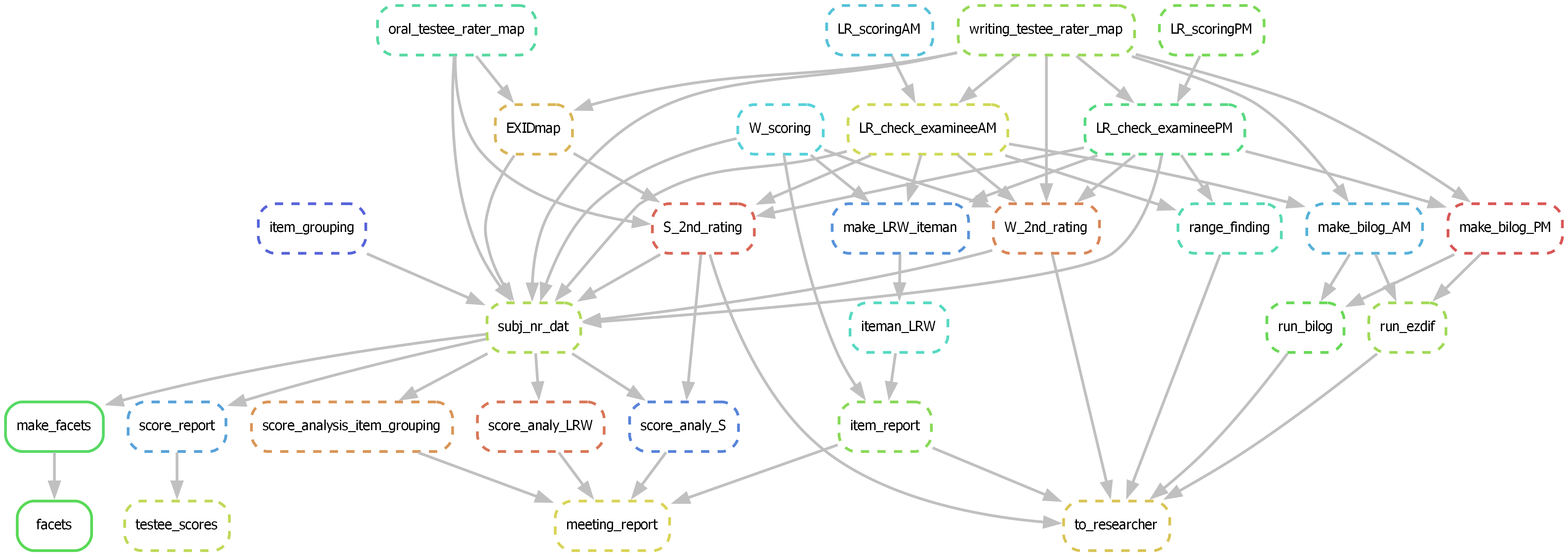 Data analysis workflow graph generated by Snakemake