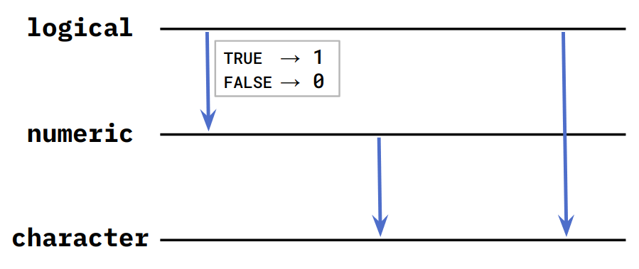 Rules of Coercion